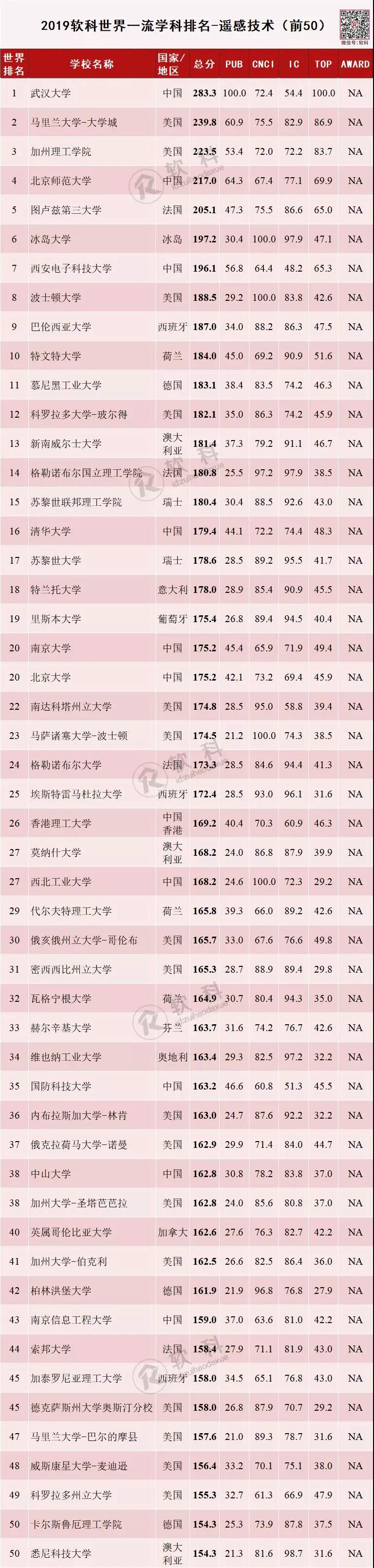 2019软科世界一流学科排名-遥感技术