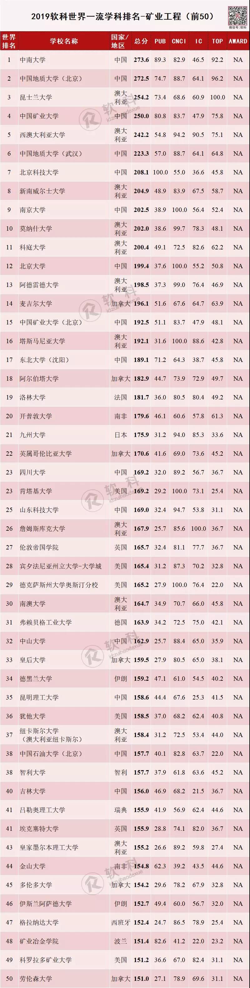 2019软科世界一流学科排名-矿业工程