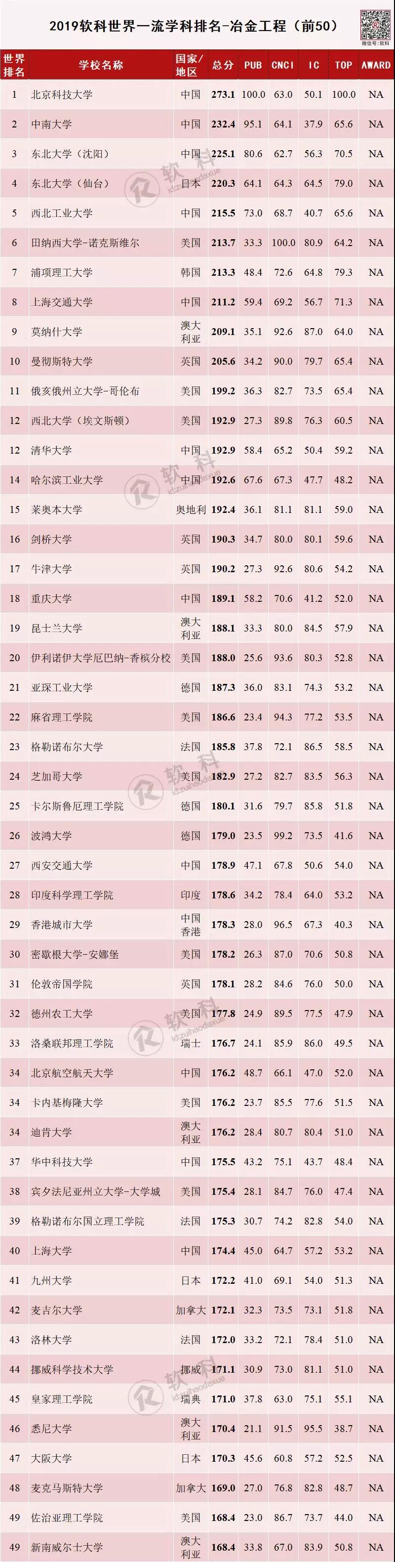 2019软科世界一流学科排名-冶金工程