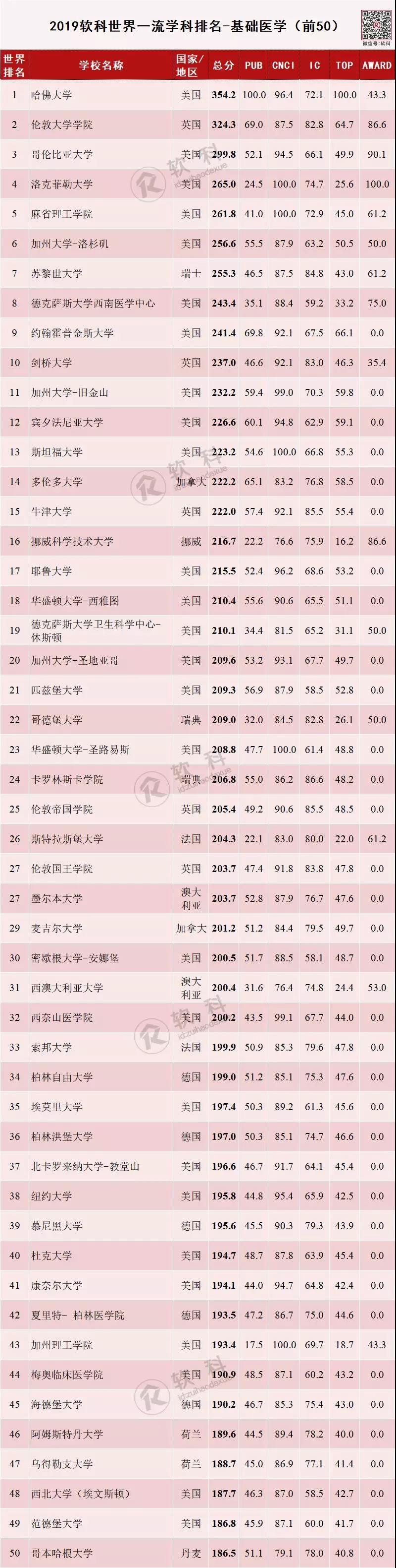 2019软科世界一流学科排名-基础医学 2019软科世界一流学科排名-基础医学