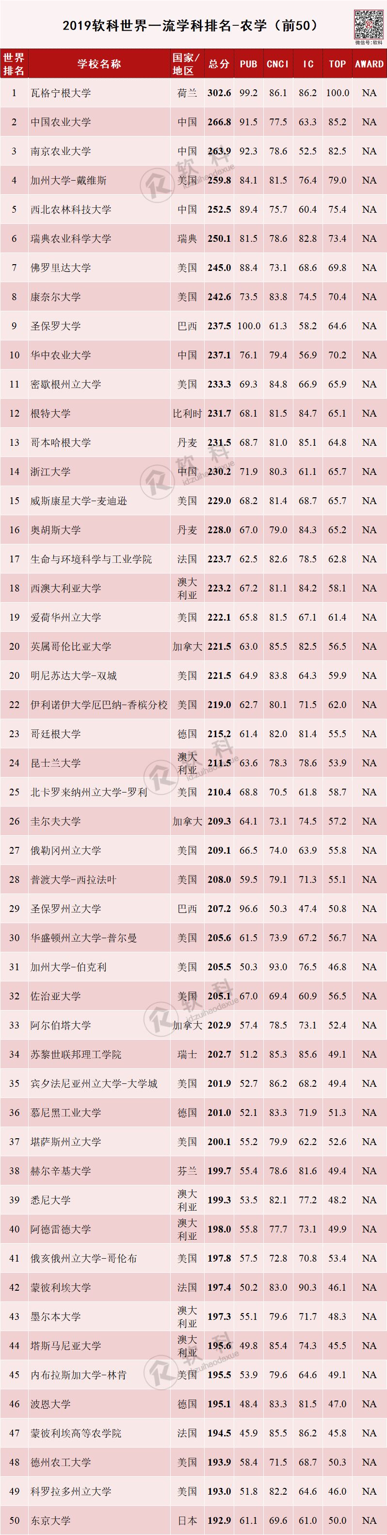 2019软科世界一流学科排名-农学 2019软科世界一流学科排名-农学