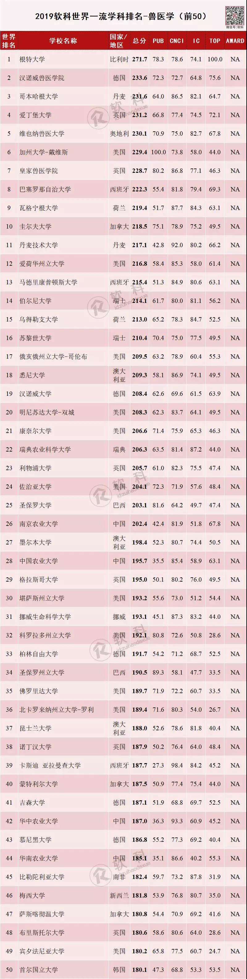 2019软科世界一流学科排名-兽医学 2019软科世界一流学科排名-兽医学