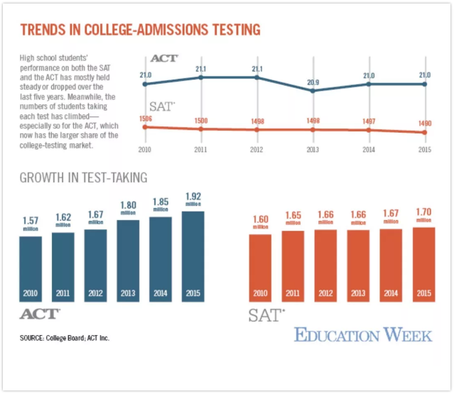 SAT和ACT考试该如何选择