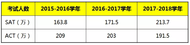 SAT和ACT考试该如何选择