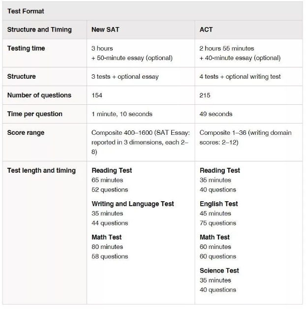 SAT和ACT考试该如何选择