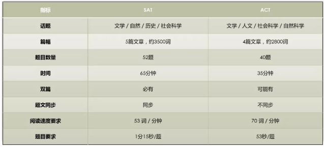 SAT和ACT考试该如何选择