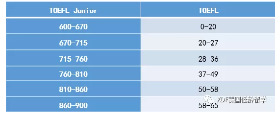 TOEFL Junior和TOEFL成绩换算表如下