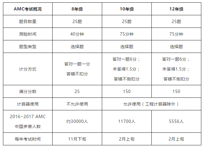 AMC考试基本概况 AMC考试基本概况