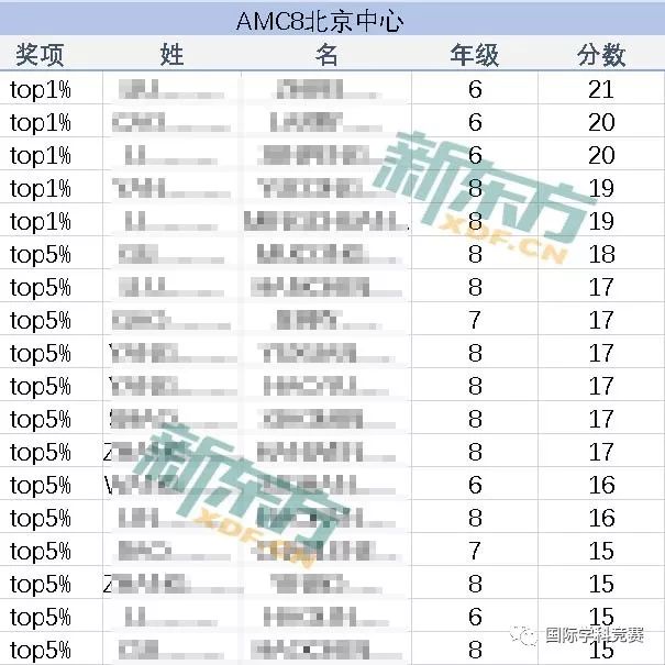 2018年参加AMC8学习的部分学员成绩 2018年参加AMC8学习的部分学员成绩