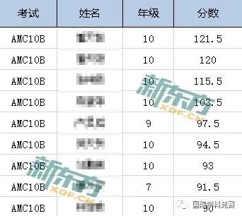 2018年参加AMC10学习的部分学员成绩 2018年参加AMC10学习的部分学员成绩