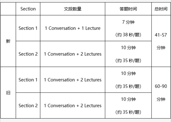 托福新版官方样题