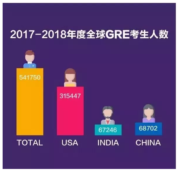 中国为全球GRE第二大生源国