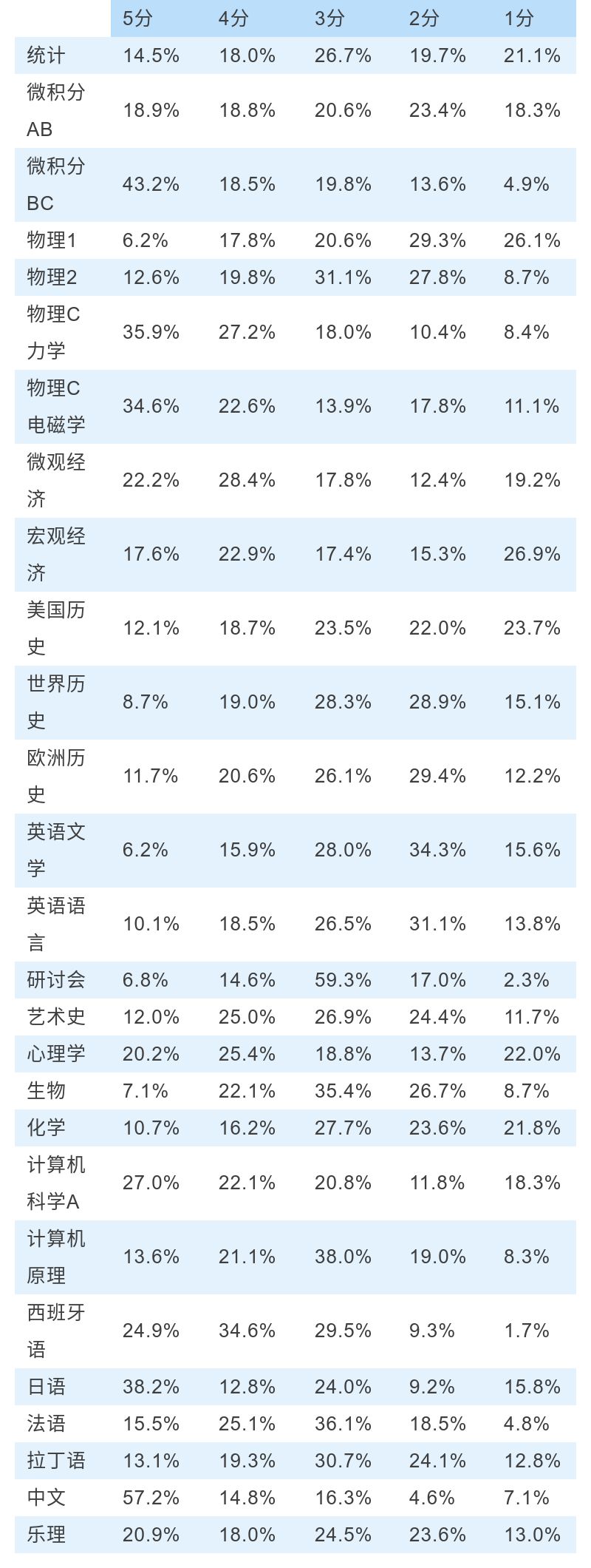 CB官方公布AP各科考试全球分布