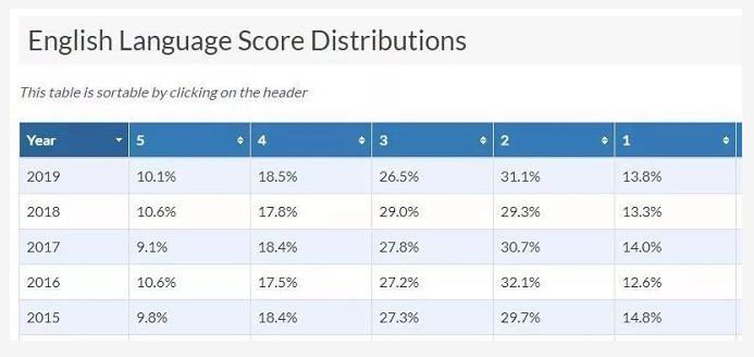 中国大陆AP出分