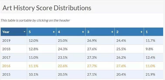 中国大陆AP出分