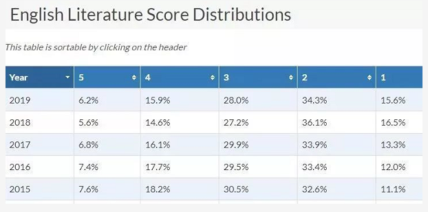 中国大陆AP出分