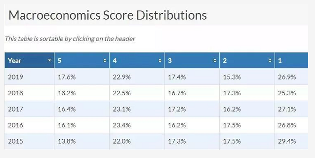 中国大陆AP出分