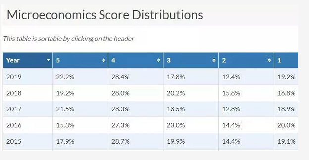 中国大陆AP出分