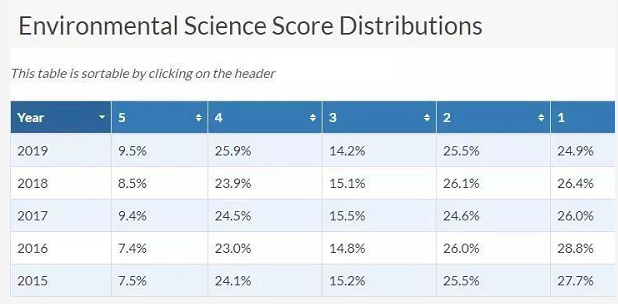 中国大陆AP出分