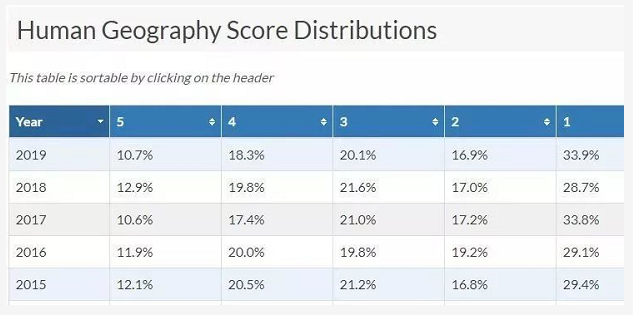 中国大陆AP出分
