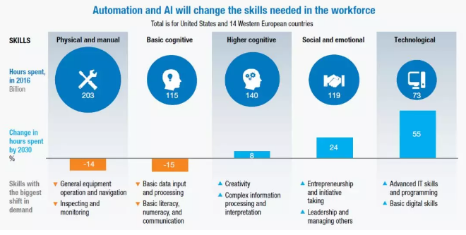 自动化和AI将改变劳动中所需技能