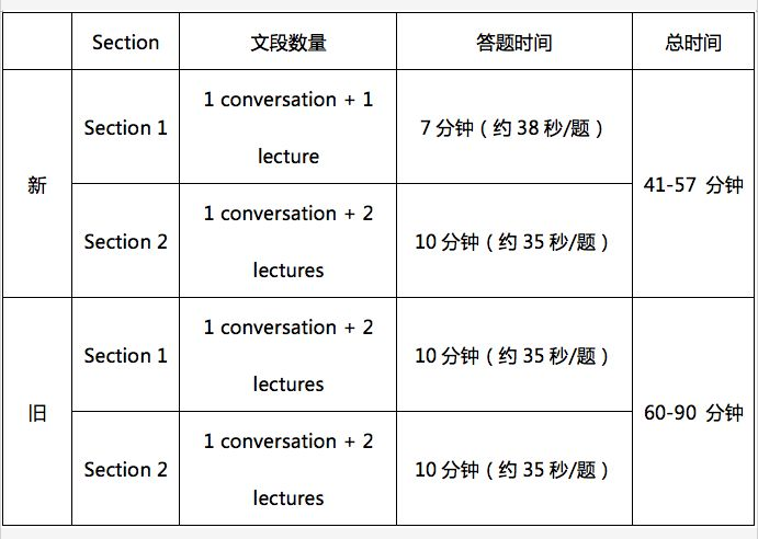 托福考试时长缩短的影响