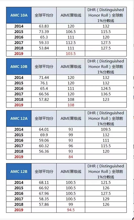 2014-2019年AMC的全球平均分和AIME晋级线