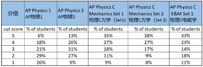 AP物理相关4科成绩分布
