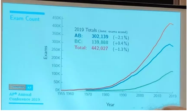 AP Calculus 微积分