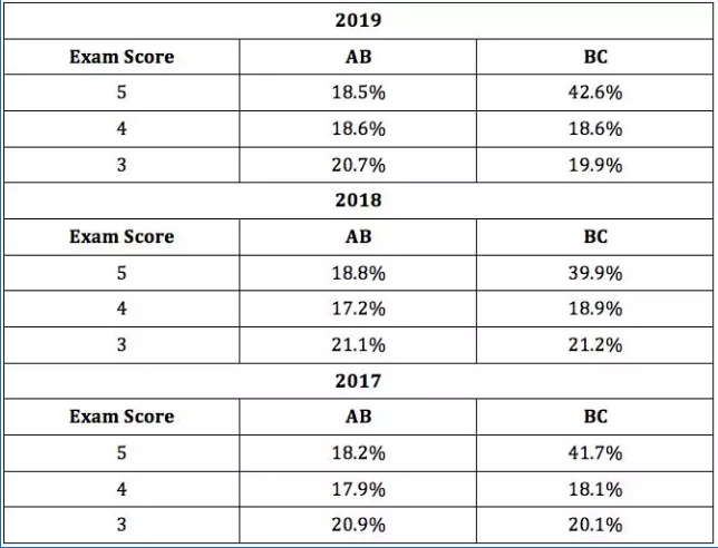 2017-2019年学生成绩对比(美国)