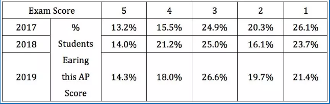 2017-2019学生成绩对比