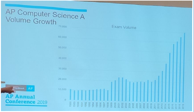 AP Computer Science A 计算机科学A