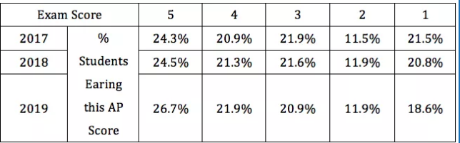 2017-2019年学生成绩对比