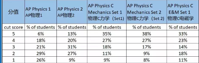 AP Physics 物理