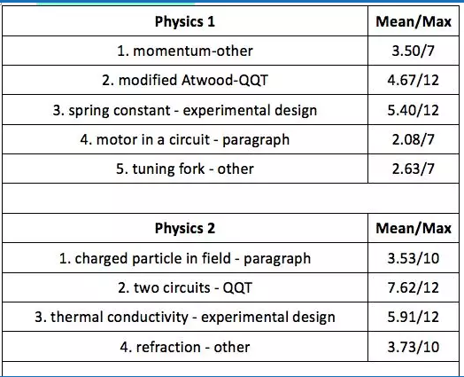 FRQ部分的得分情况