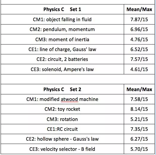 FRQ部分的得分情况