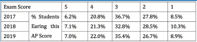 2017-2019年分数对比