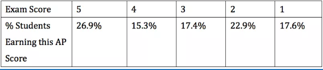 AP Macroeconomics 宏观经济学