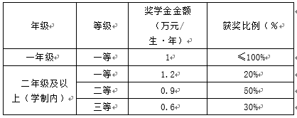 研究生学业奖学金 研究生学业奖学金