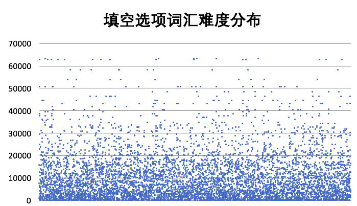 填空选项词汇难度分布 填空选项词汇难度分布