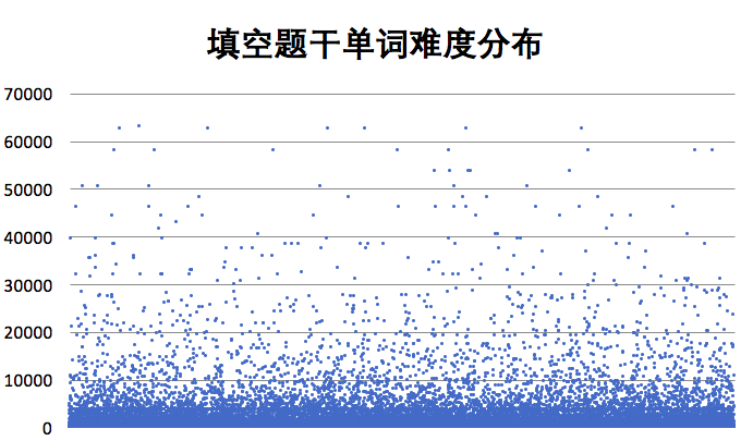 填空题干单难度分布 填空题干单难度分布