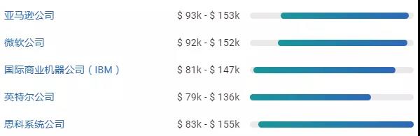 计算机科学硕士学位平均薪资 计算机科学硕士学位平均薪资
