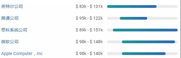 热门公司薪资 热门公司薪资