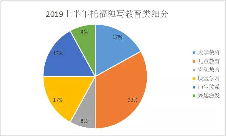 托福独立写作 托福独立写作