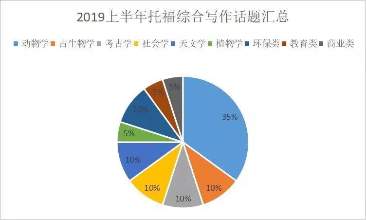 托福独立写作 托福独立写作