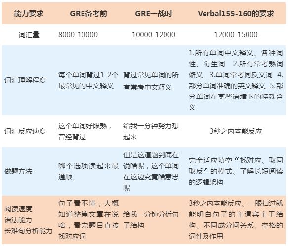 verbal 155+甚至160+需要的能力
