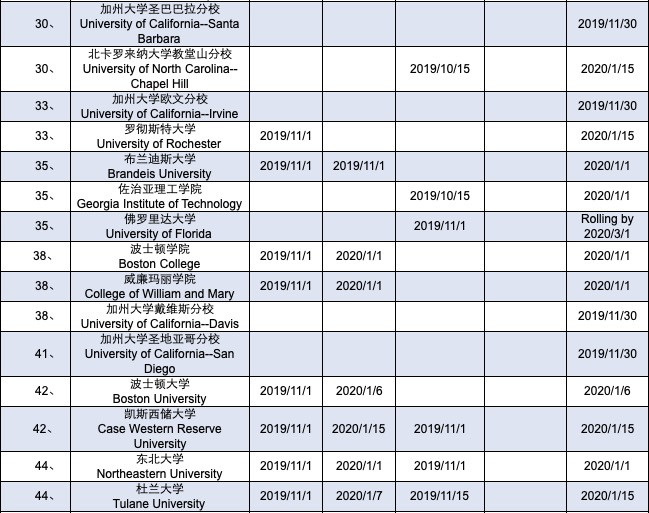 2019-2020美国TOP50综合性大学申请截止日期 2019-2020美国TOP50综合性大学申请截止日期