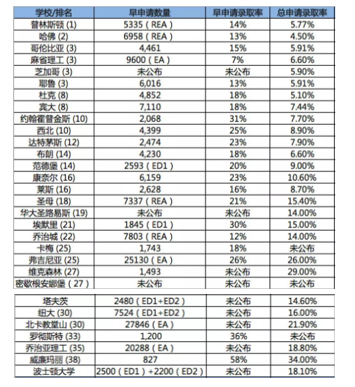 2019综合大学早申请录取数据 2019综合大学早申请录取数据