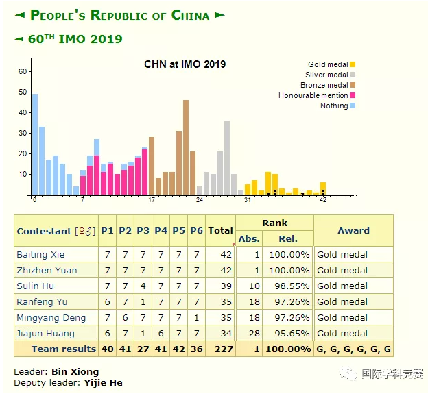 中国学生成绩 中国学生成绩