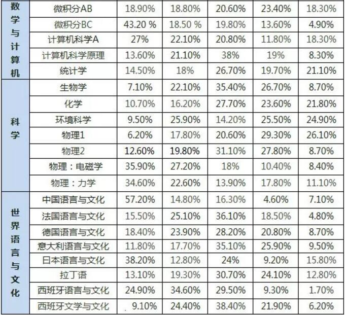 110场AP考试的整体成绩分布 110场AP考试的整体成绩分布